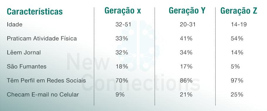 Hábitos de cada Geração X, Y, Z